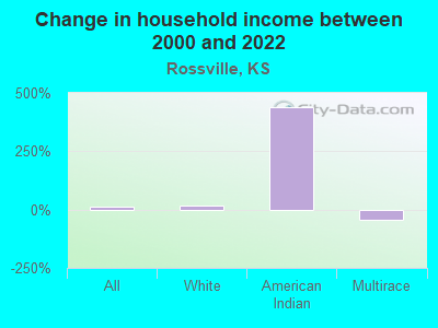 Change in household income between 2000 and 2022