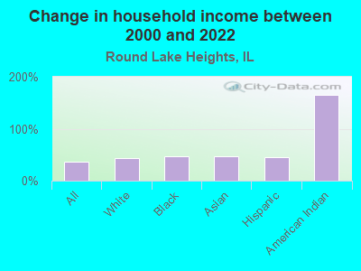 Change in household income between 2000 and 2022