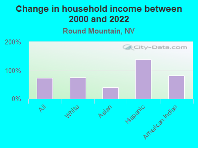 Change in household income between 2000 and 2022