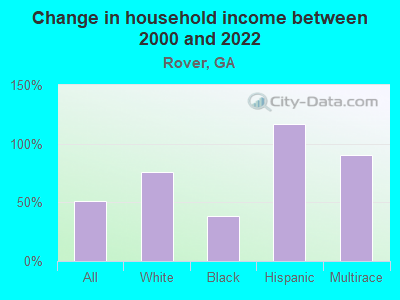 Change in household income between 2000 and 2022