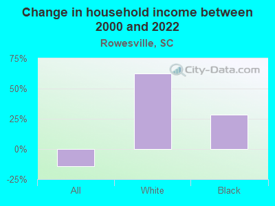 Change in household income between 2000 and 2022