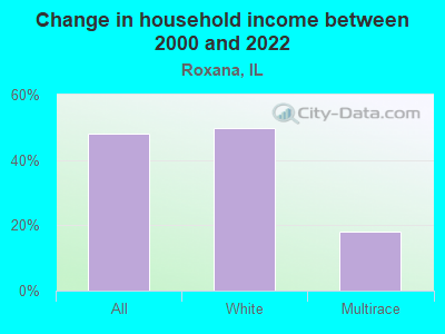 Change in household income between 2000 and 2022