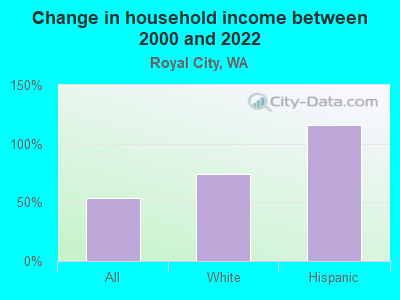 Change in household income between 2000 and 2022