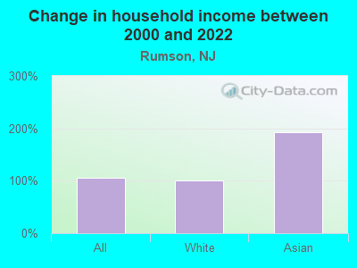 Change in household income between 2000 and 2022