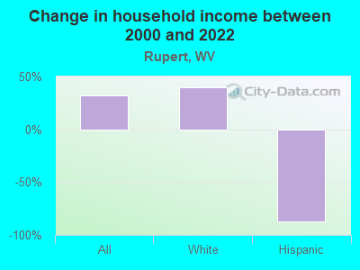 Change in household income between 2000 and 2022