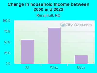 Change in household income between 2000 and 2022