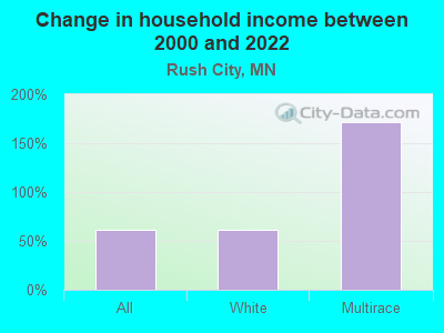 Change in household income between 2000 and 2022