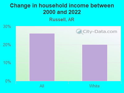 Change in household income between 2000 and 2022