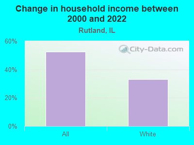 Change in household income between 2000 and 2022