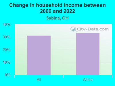 Change in household income between 2000 and 2022