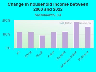 Change in household income between 2000 and 2022