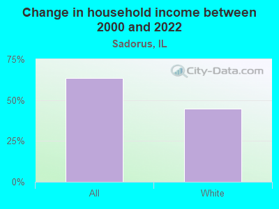 Change in household income between 2000 and 2022