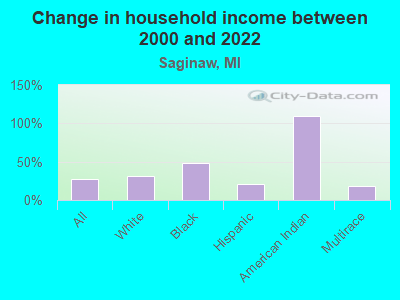 Change in household income between 2000 and 2022