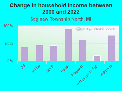 Change in household income between 2000 and 2022