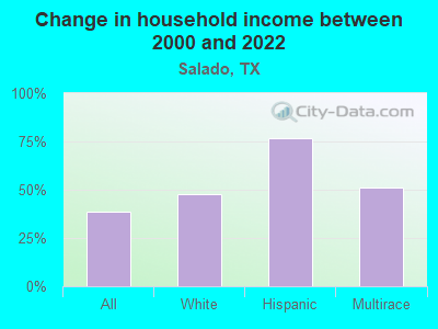 Change in household income between 2000 and 2022