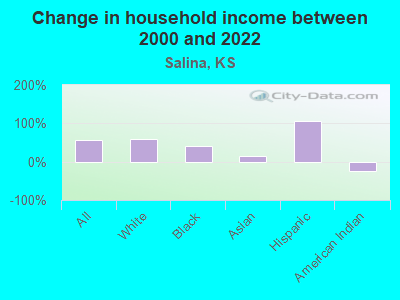 Change in household income between 2000 and 2022