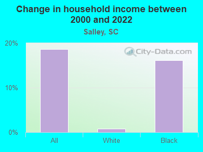 Change in household income between 2000 and 2022