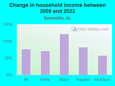 Change in household income between 2000 and 2022