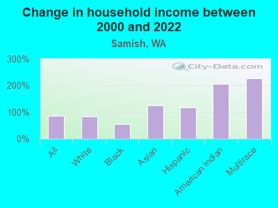 Change in household income between 2000 and 2022