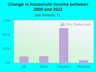 Change in household income between 2000 and 2022