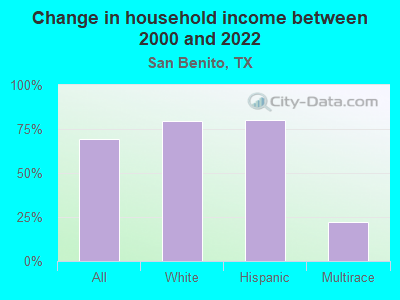 Change in household income between 2000 and 2022