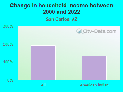 Change in household income between 2000 and 2022