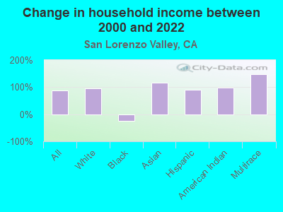 Change in household income between 2000 and 2022