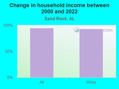 Change in household income between 2000 and 2022