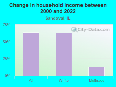 Change in household income between 2000 and 2022