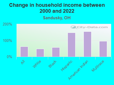 Change in household income between 2000 and 2022