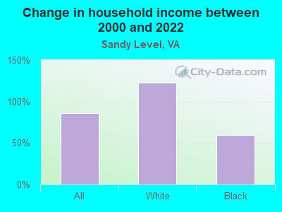 Change in household income between 2000 and 2022