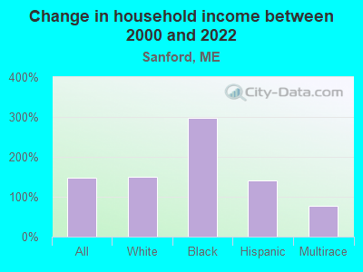 Change in household income between 2000 and 2022