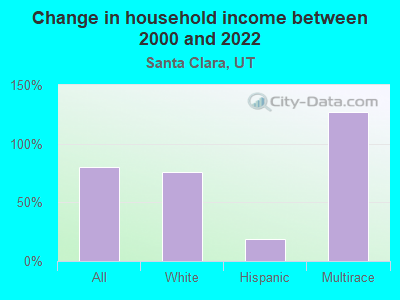 Change in household income between 2000 and 2022