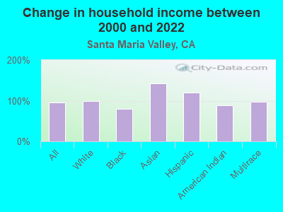 Change in household income between 2000 and 2022