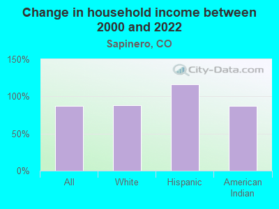 Change in household income between 2000 and 2022