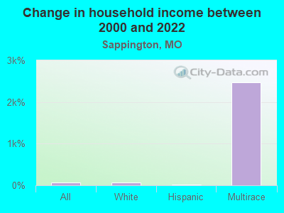 Change in household income between 2000 and 2022