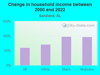 Change in household income between 2000 and 2022