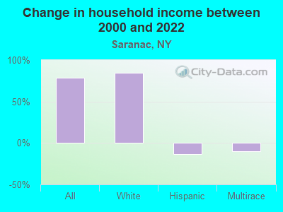 Change in household income between 2000 and 2022