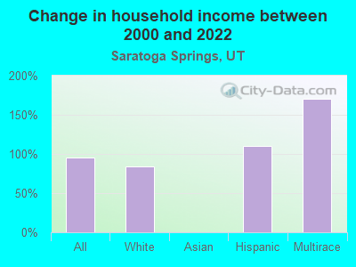 Change in household income between 2000 and 2022