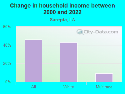 Change in household income between 2000 and 2022