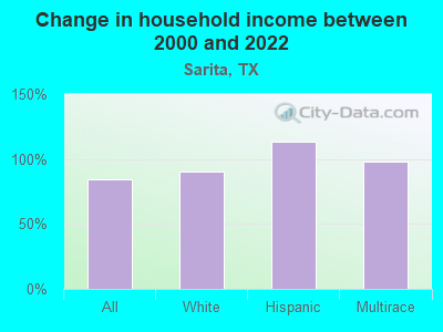 Change in household income between 2000 and 2022