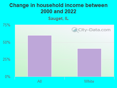 Change in household income between 2000 and 2022