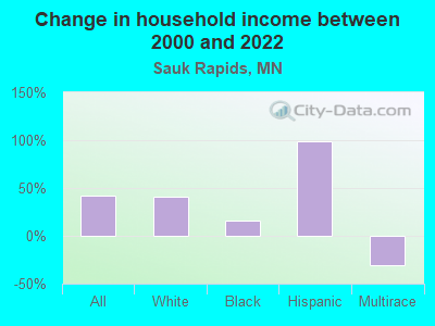 Change in household income between 2000 and 2022