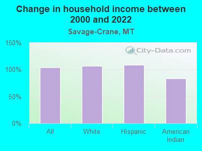 Change in household income between 2000 and 2022