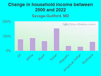 Change in household income between 2000 and 2022