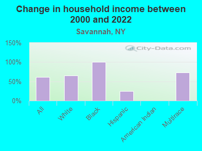 Change in household income between 2000 and 2022