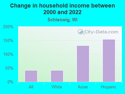 Change in household income between 2000 and 2022