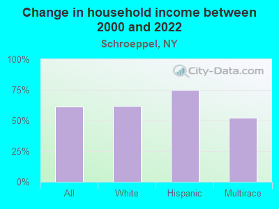 Change in household income between 2000 and 2022