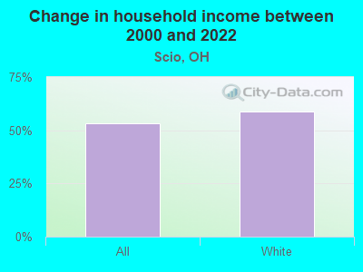 Change in household income between 2000 and 2022