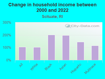 Change in household income between 2000 and 2022